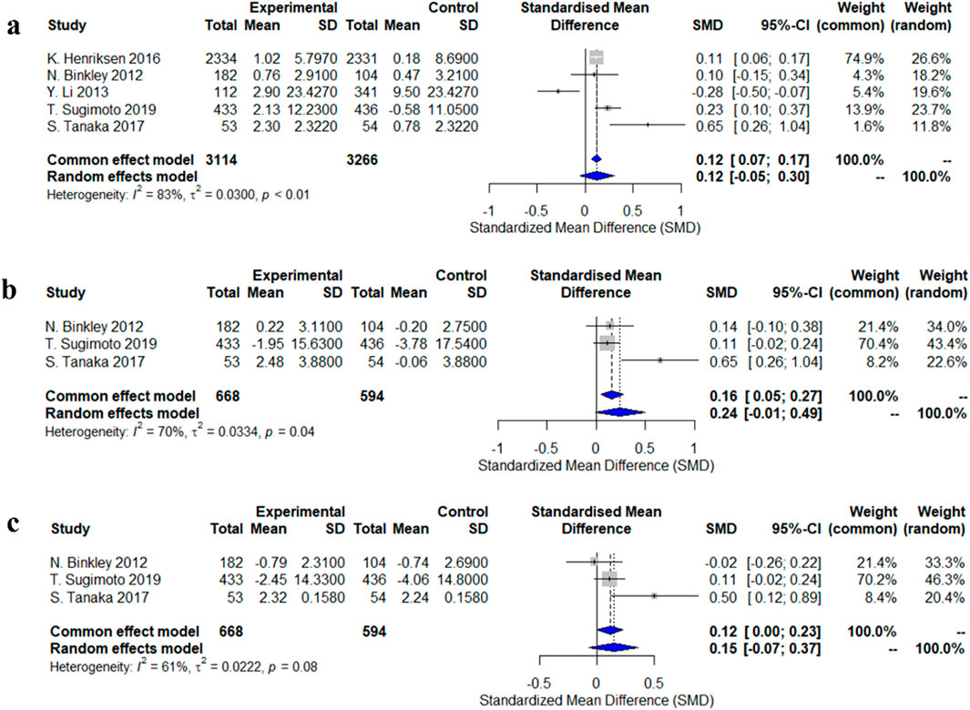 Forest plots for three sets of studies (a, b, c) show standardized mean differences with 95% confidence intervals and weights for common and random effects models. Each plot lists studies with their sample sizes, means, and standard deviations for experimental and control groups. Heterogeneity is indicated by I² and tau-squared values. Plot (a) includes five studies; plots (b) and (c) include three studies each. The summary effect estimates are depicted with diamonds at the bottom of each plot.