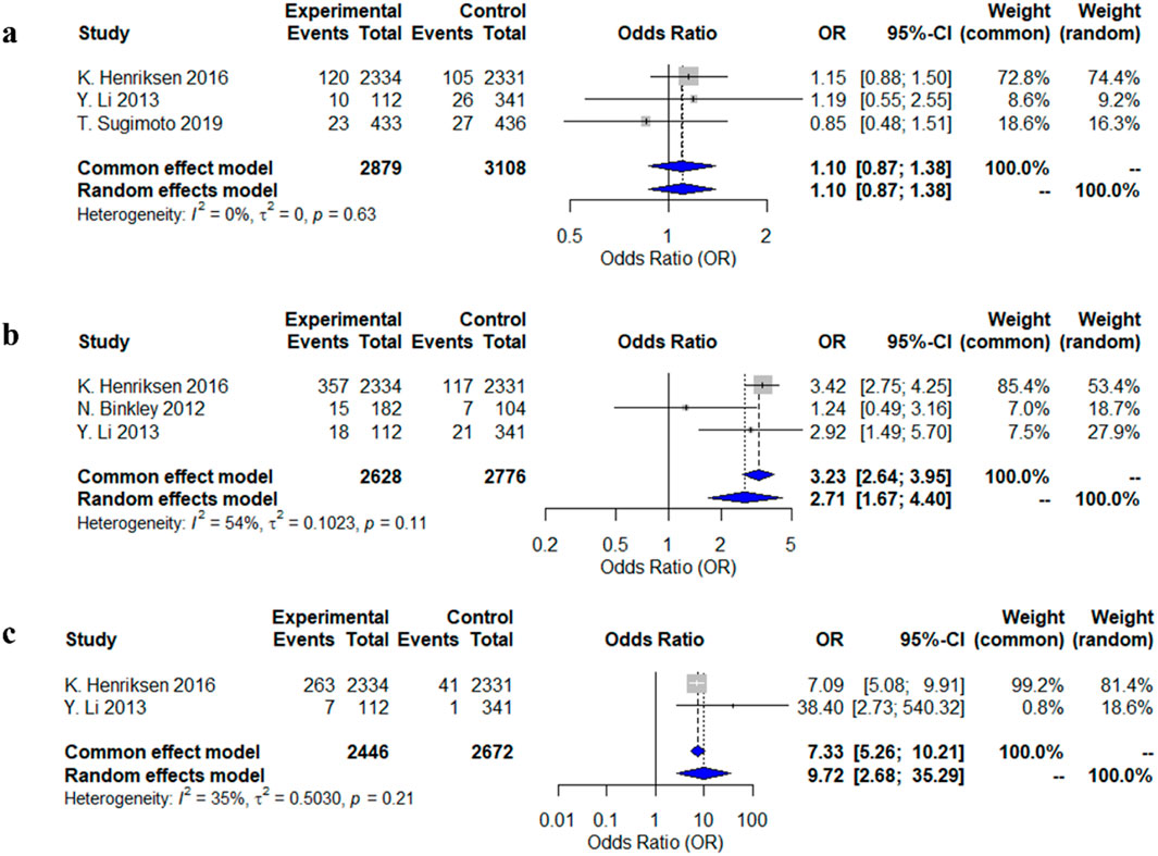 Meta-analysis forest plots summarize odds ratios (OR) for three studies labeled a, b, and c. Each includes experimental and control groups, total events, and heterogeneity indicators. Plot a shows an OR of 1.10, plot b shows 3.23, and plot c shows 7.33 under common effect models. The random effect models ORs are similar to common effect ones. Weight percentages vary by study, with heterogeneity I² values of 0%, 54%, and 35% respectively. Confidence intervals display results with some overlap across studies.