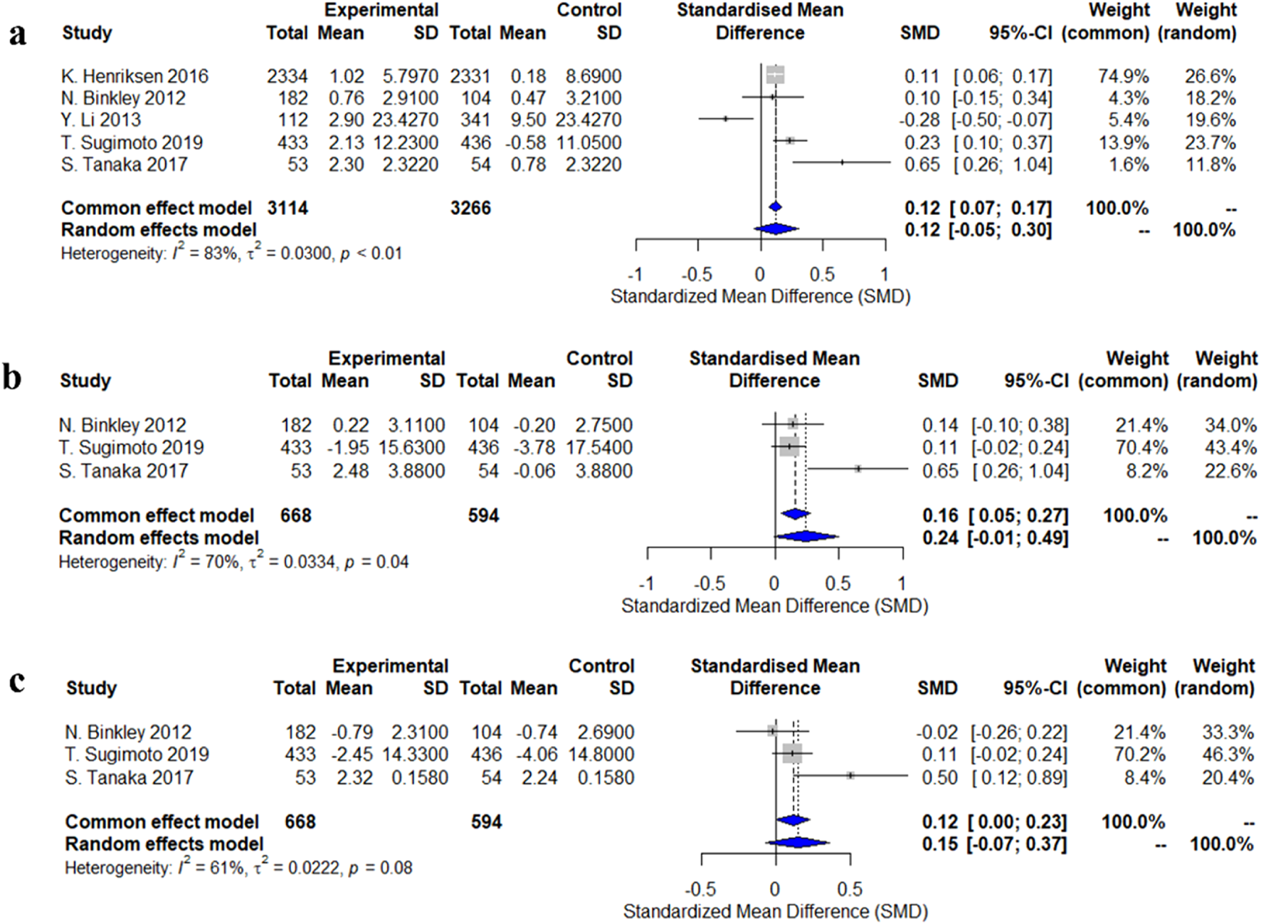 Forest plots for three sets of studies (a, b, c) show standardized mean differences with 95% confidence intervals and weights for common and random effects models. Each plot lists studies with their sample sizes, means, and standard deviations for experimental and control groups. Heterogeneity is indicated by I² and tau-squared values. Plot (a) includes five studies; plots (b) and (c) include three studies each. The summary effect estimates are depicted with diamonds at the bottom of each plot.