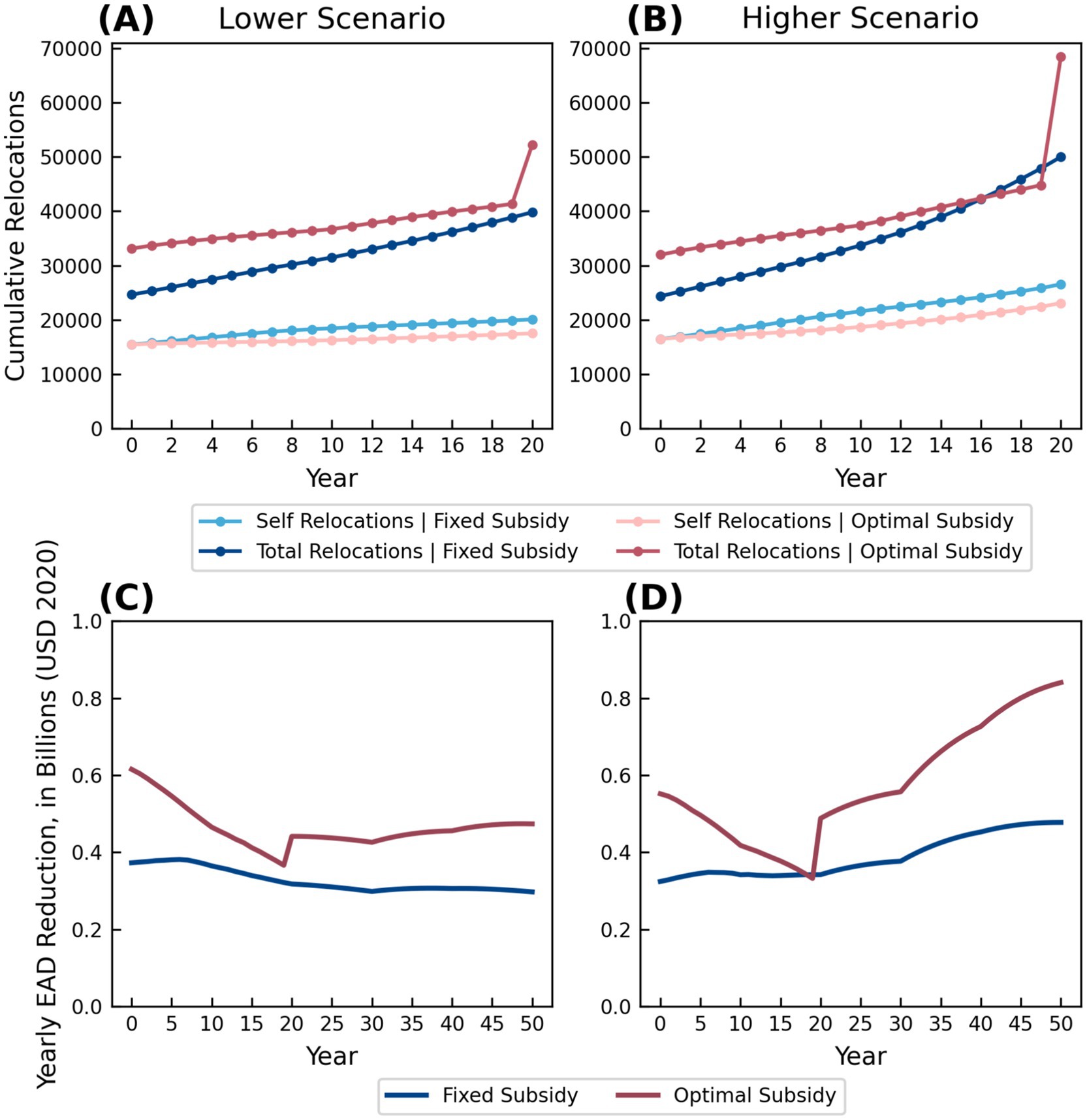 Graphs depicting relocation and economic impact scenarios. Panel (A) shows lower scenario cumulative relocations, increasing steadily over 20 years. Panel (B) displays higher scenario relocations, rising sharply after year 15. Both panels compare self and total relocations under fixed and optimal subsidies. Panels (C) and (D) illustrate yearly economic adaptive capacity (EAD) reductions over 50 years, with the optimal subsidy showing greater reductions than the fixed subsidy.