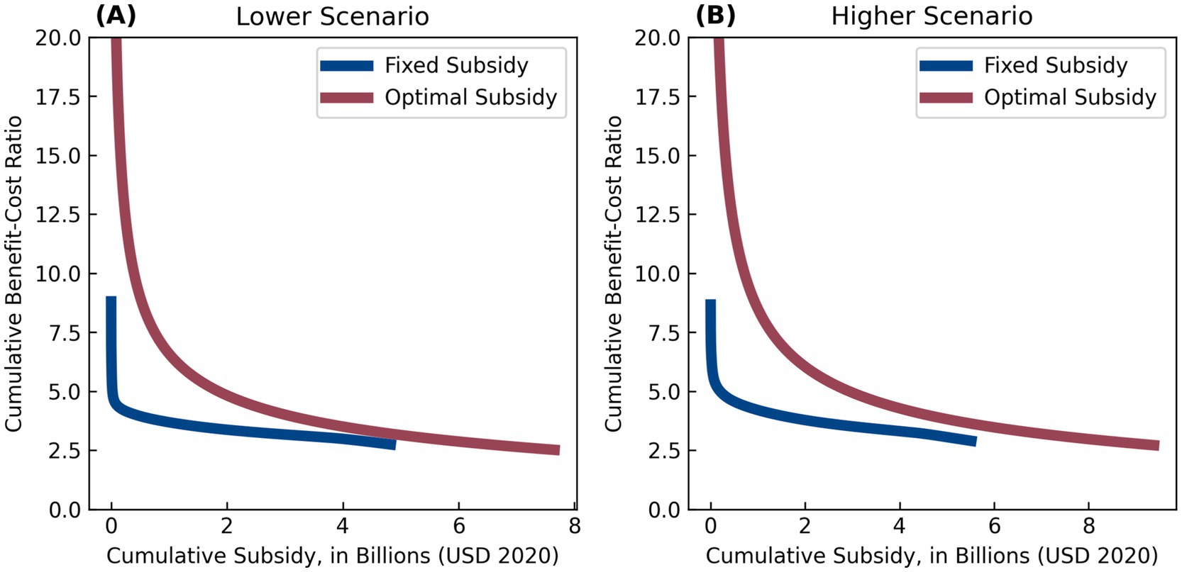 Two graphs compare cumulative benefit-cost ratios for fixed and optimal subsidies in lower and higher scenarios. Graph (A) shows higher ratios for optimal subsidies in the lower scenario. Graph (B) depicts similar trends in the higher scenario, with optimal subsidies again demonstrating greater benefit-cost ratios. Both graphs use billions of USD (2020) as the subsidy measurement.