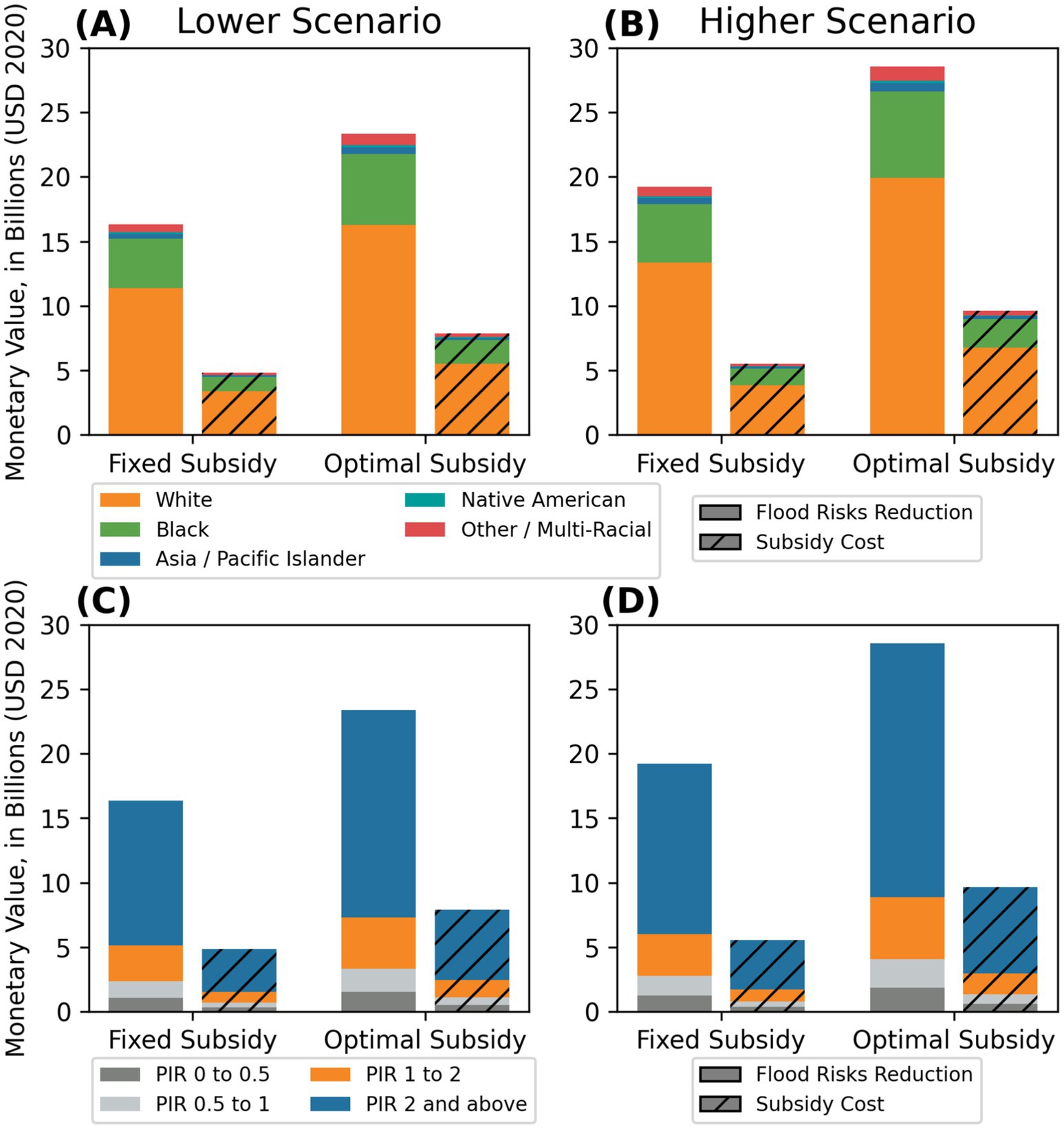 Four bar charts comparing monetary values in billions USD 2020 under different scenarios of subsidies. (A) Lower Scenario: Fixed and Optimal Subsidies show varied allocation among racial groups, with significant portions for White and Black populations, and labeled costs for flood risk reduction and subsidy.(B) Higher Scenario: Both subsidy models indicate increased allocations, especially for White and Black groups.(C) Lower Scenario: Fixed and Optimal Subsidies display distribution across PIR levels, highlighting major allocations for PIR two and above.(D) Higher Scenario: Similar distribution to (C), with increased allocations. Flood risks reduction and subsidy costs are marked across charts.