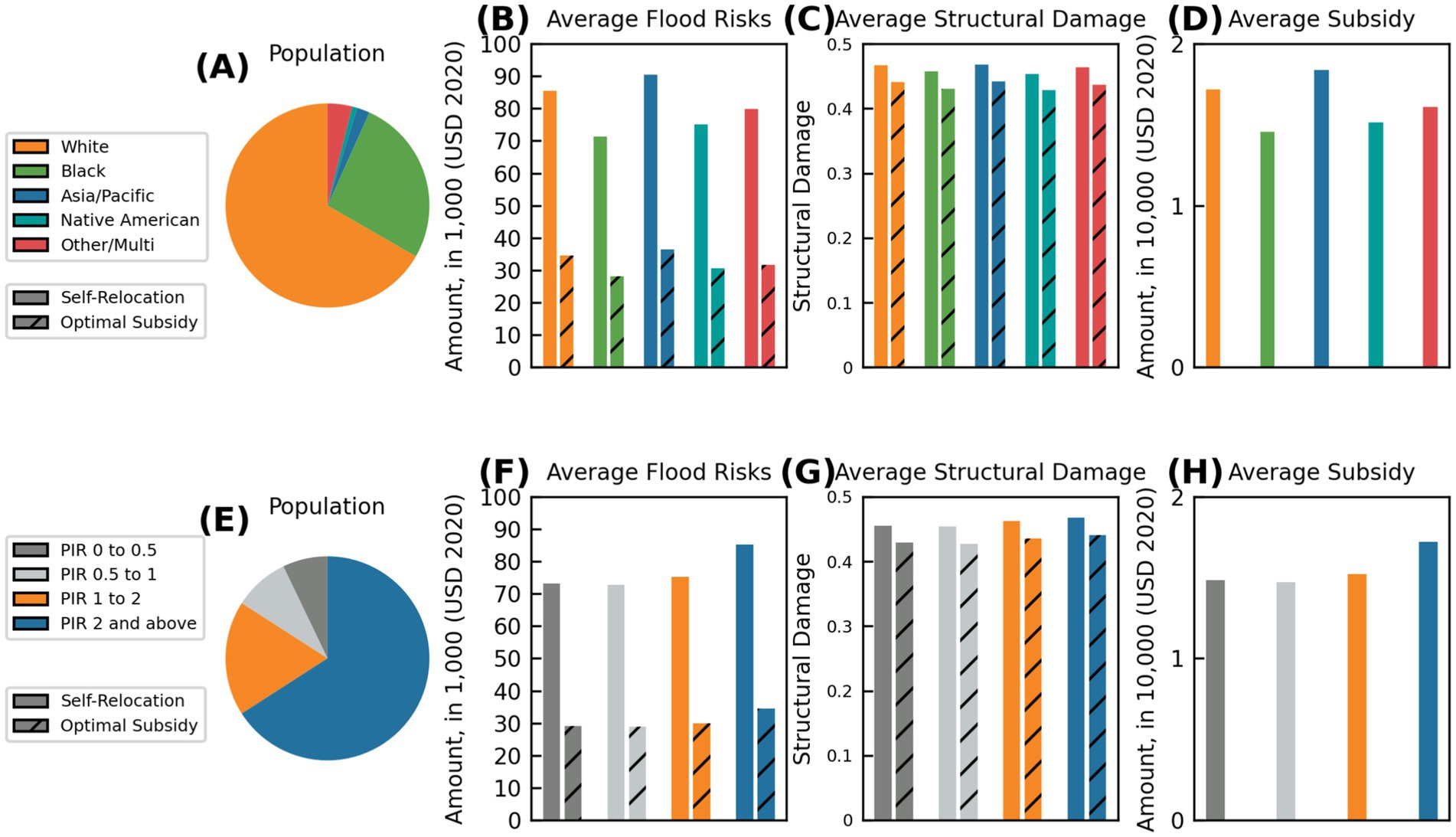 Two sets of graphs compare population distribution, flood risks, structural damage, and subsidies. Set one uses ethnicity, showing a pie chart and bar graphs for average flood risks, structural damage, and subsidies. Set two uses PIR levels, repeating the same representations. Different shading and colors distinguish categories.