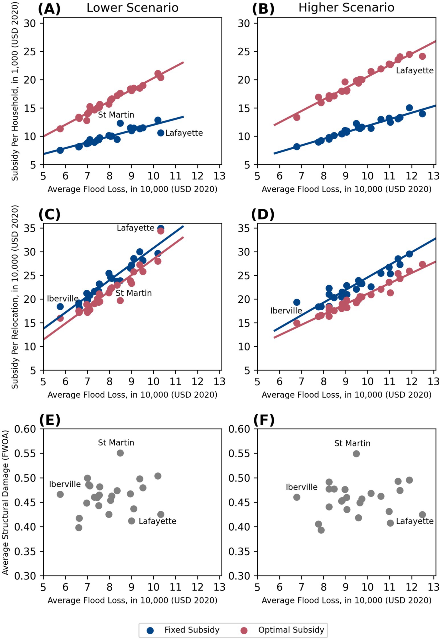 Graphs A to D illustrate the relationship between average flood loss and subsidy per household or relocation in lower (A, C) and higher scenarios (B, D) for fixed and optimal subsidies shown in blue and red, respectively. Graphs E and F depict average structural damage against average flood loss for different scenarios, with labeled areas including St Martin, Lafayette, and Iberville.
