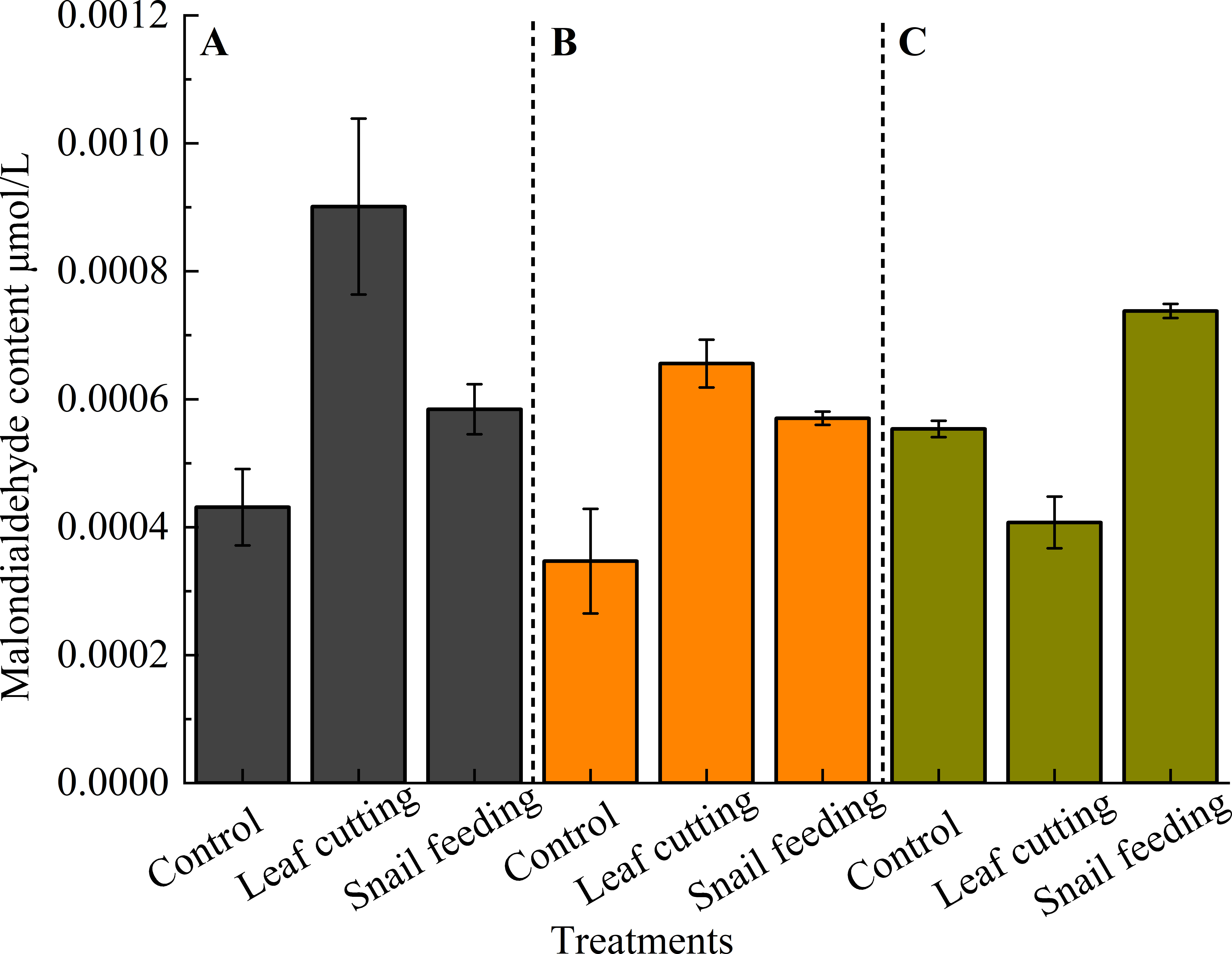 Panel (A) presents malondialdehyde content (μmol/L) across three treatments: Control, Leaf cutting, and Snail feeding, with the Control showing the highest values and Leaf cutting and Snail feeding exhibiting lower levels but with considerable variance. Panel (B) highlights the same treatments, emphasizing a pronounced decrease in malondialdehyde during Snail feeding compared to other treatments. Finally, Panel (C) revisits the Control, Leaf cutting, and Snail feeding treatments, where malondialdehyde levels remain consistent but generally lower than in Panel (A), suggesting a notable interaction effect on oxidative stress markers across the treatments.