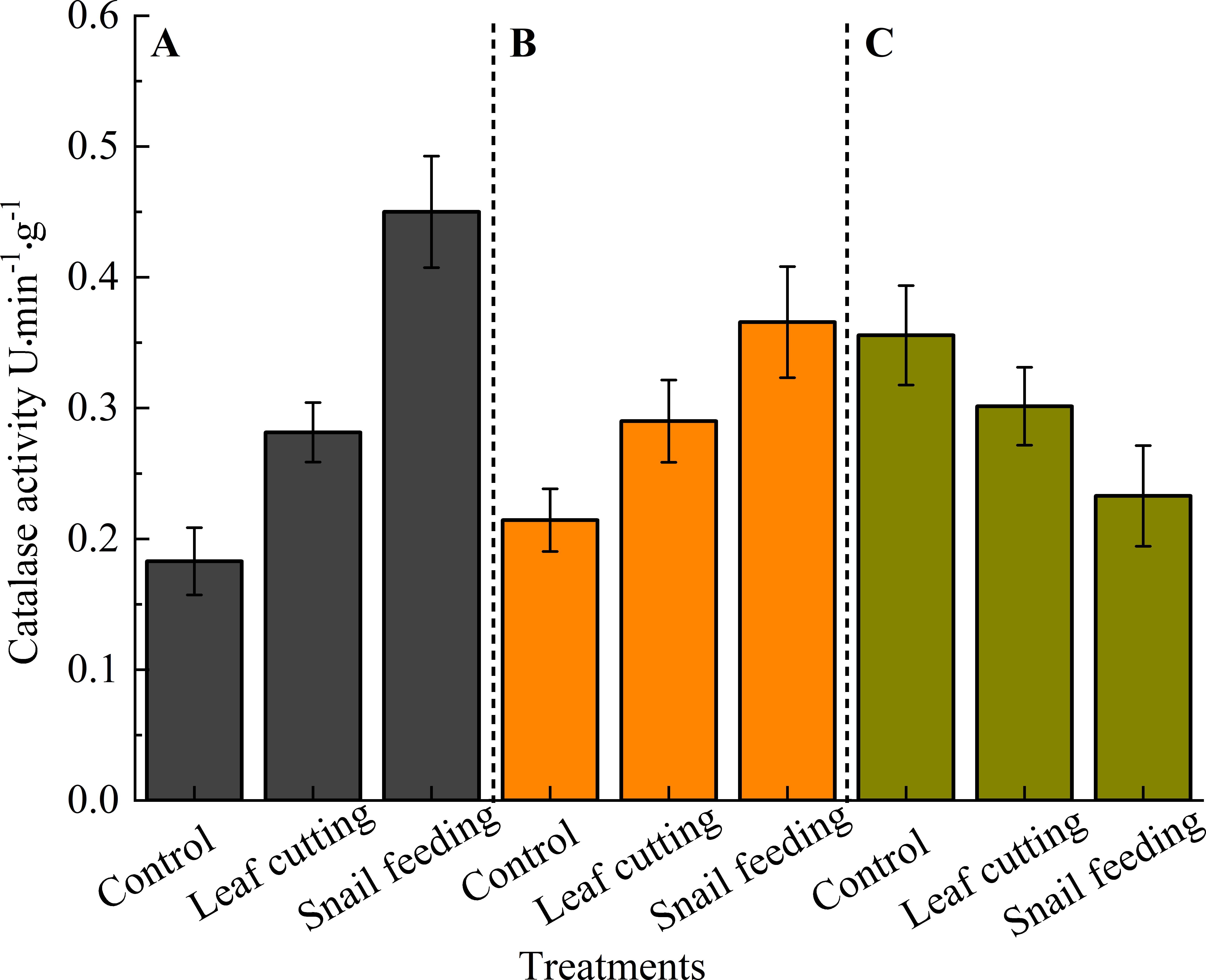 Panel (A) shows catalase activity with three treatment groups: Control, Leaf cutting, and Snail feeding, where the Snail feeding group exhibits the highest catalase activity. In Panel (B), similar treatments are presented with an emphasis on a pronounced increase under the Snail feeding condition compared to controls. Panel (C) depicts catalase activities again across the same three treatments, revealing variability in responses. Error bars indicate standard deviation across replicates. Overall, trends suggest differential oxidative responses to distinct biotic stressors.