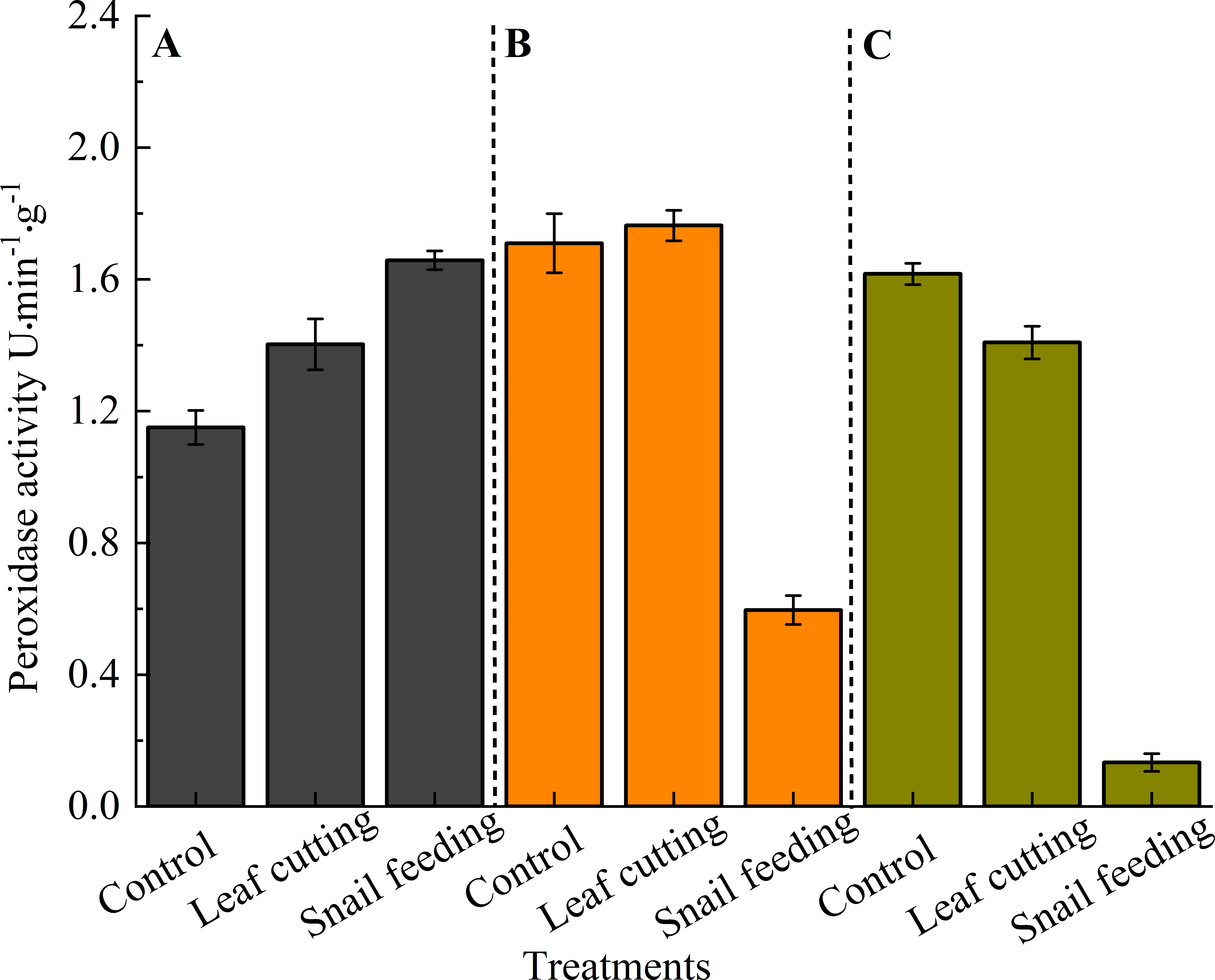 Panels (A), (B), and (C) display peroxidase activity (U·min⁻¹·g⁻¹) across three treatments: Control, Leaf cutting, and Snail feeding. In (A), peroxidase activity shows moderate levels with control and leaf cutting treatments exhibiting similar values and snail feeding slightly lower. Panel (B) highlights a significant increase in peroxidase activity under leaf cutting and a marked reduction in snail feeding compared to controls. Lastly, (C) mirrors the trend of (A), indicating consistently low peroxidase levels in the snail feeding treatment. Error bars indicate variability among replicates across treatments.