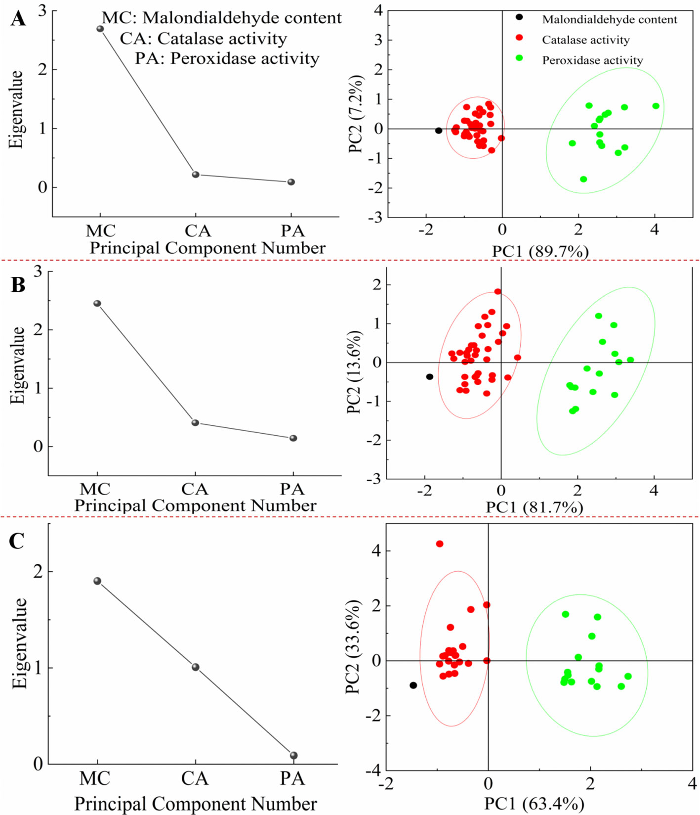 Panel (A) illustrates the eigenvalues corresponding to three variables: malondialdehyde content (MC), catalase activity (CA), and peroxidase activity (PA), with the first principal component (PC1) explaining 89.7% of the variance. The scatter plot on the right shows distinct clusters for each variable, with data points color-coded: black for MC, red for CA, and green for PA. Panel (B) repeats this analysis, showing eigenvalues and a corresponding scatter plot where PC1 explains 81.7% of the variance. Panel (C) presents a similar format, with PC1 accounting for 63.4% of the variance, demonstrating a consistent trend in eigenvalues across the datasets.