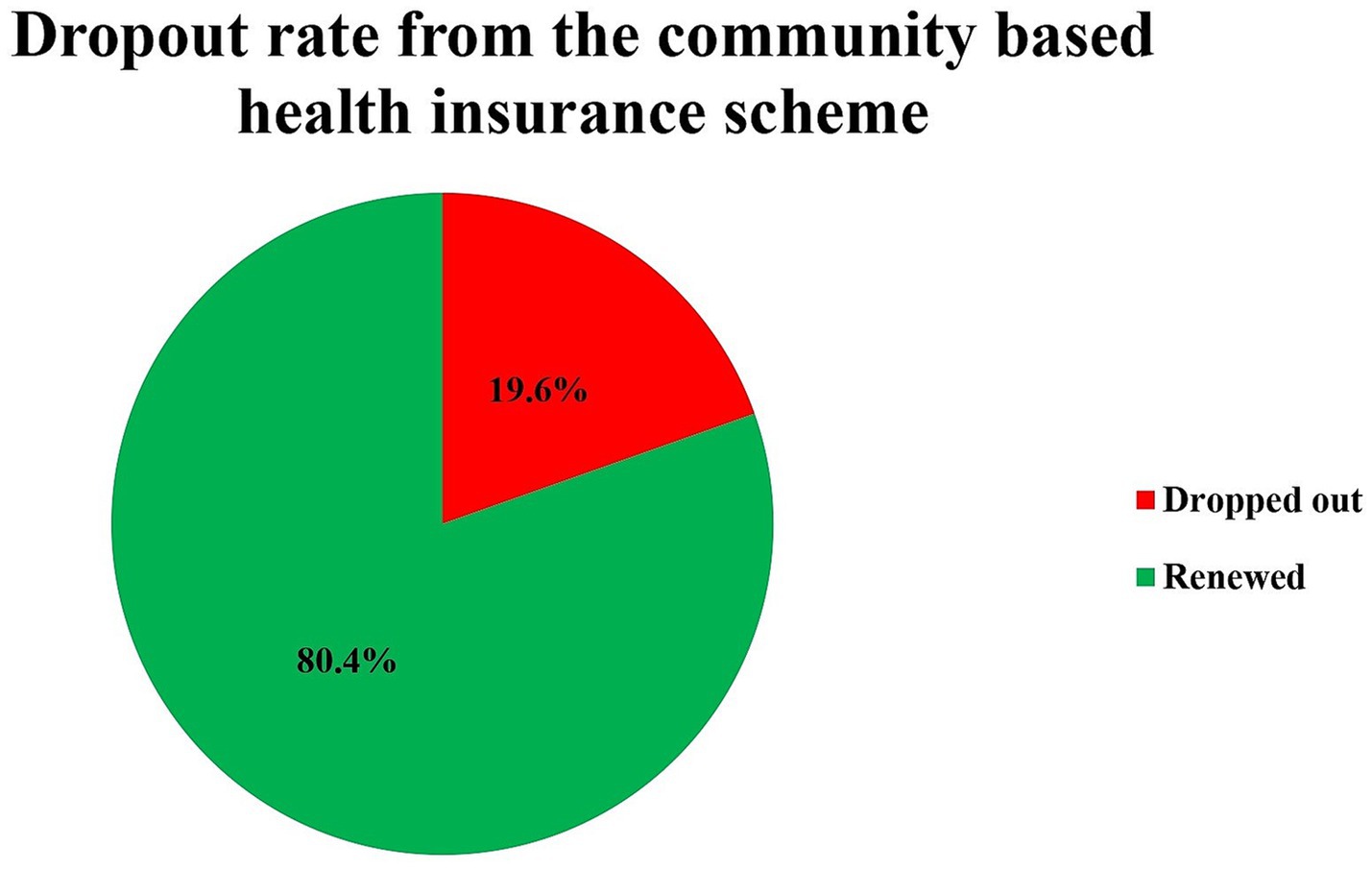 Pie chart showing dropout rate from a community-based health insurance scheme. Red slice represents 19.6% who dropped out, and green slice represents 80.4% who renewed.
