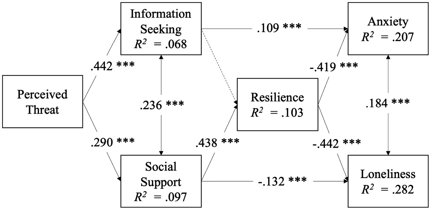 Diagram illustrating relationships between variables with standardized coefficients and R-squared values. The relationships marked with coefficients in the figure are significant at ***p < 0.001.