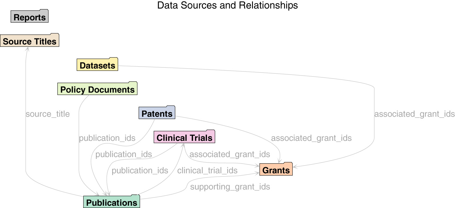 Diagram illustrating data sources and their relationships. Categories include Source Titles (Reports), Datasets, Policy Documents, Patents, Clinical Trials, Grants, and Publications. Connections highlight links via source titles, publication IDs, clinical trial IDs, and associated or supporting grant IDs.