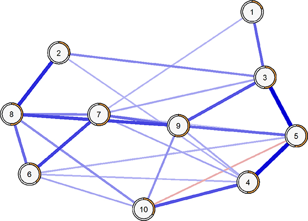 Diagram of a network graph with ten nodes, numbered one to ten, connected by edges of varying thicknesses and colors. The edges represent connections, with thicker edges indicating stronger relationships. Nodes are enclosed in circles, and the edges are predominantly blue, with one red line.