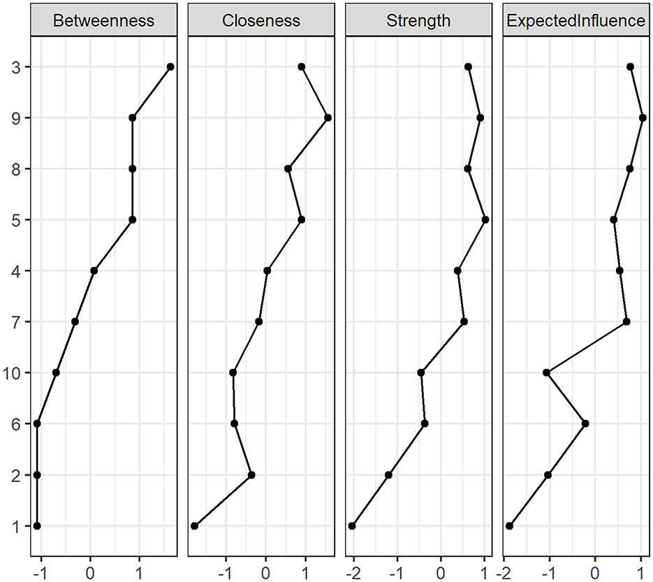 Four line graphs compare Betweenness, Closeness, Strength, and Expected Influence. Each graph shows data points plotted on a vertical axis from one to ten and a horizontal axis from negative two to one. The lines connect the data points in each graph.