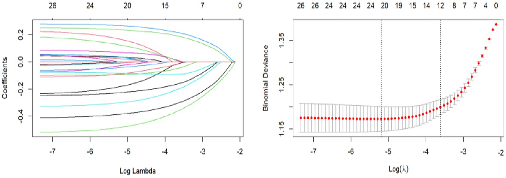 The image contains two graphs related to regression analysis. The left graph is a coefficient path plot, showing how regression coefficients change with different values of log lambda. The right graph is a deviance plot displaying binomial deviance against log lambda, with red dots indicating deviance values and error bars. Both graphs are labeled with specific axis titles and scales.