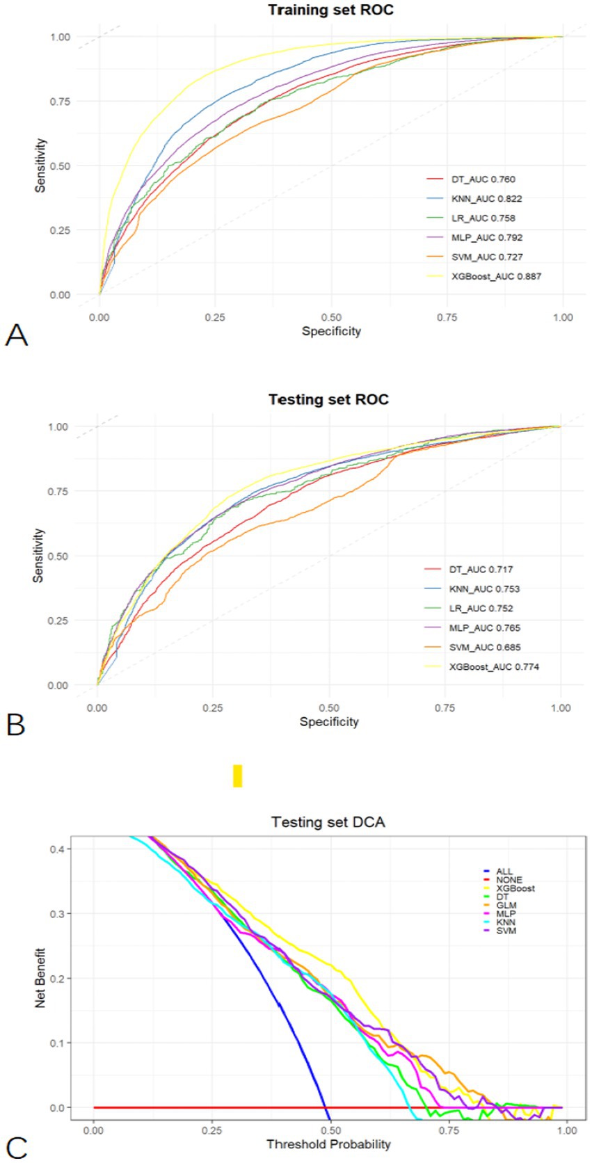 Panel A shows the ROC curves for the training set, comparing several models: Decision Tree, K-Nearest Neighbors, Logistic Regression, Multilayer Perceptron, Support Vector Machine, and XGBoost. XGBoost has the highest AUC at 0.887. Panel B displays the ROC curves for the testing set, with XGBoost again leading at 0.774. Panel C presents the Decision Curve Analysis for the testing set, illustrating net benefit across various threshold probabilities for models like XGBoost, GLM, and others.