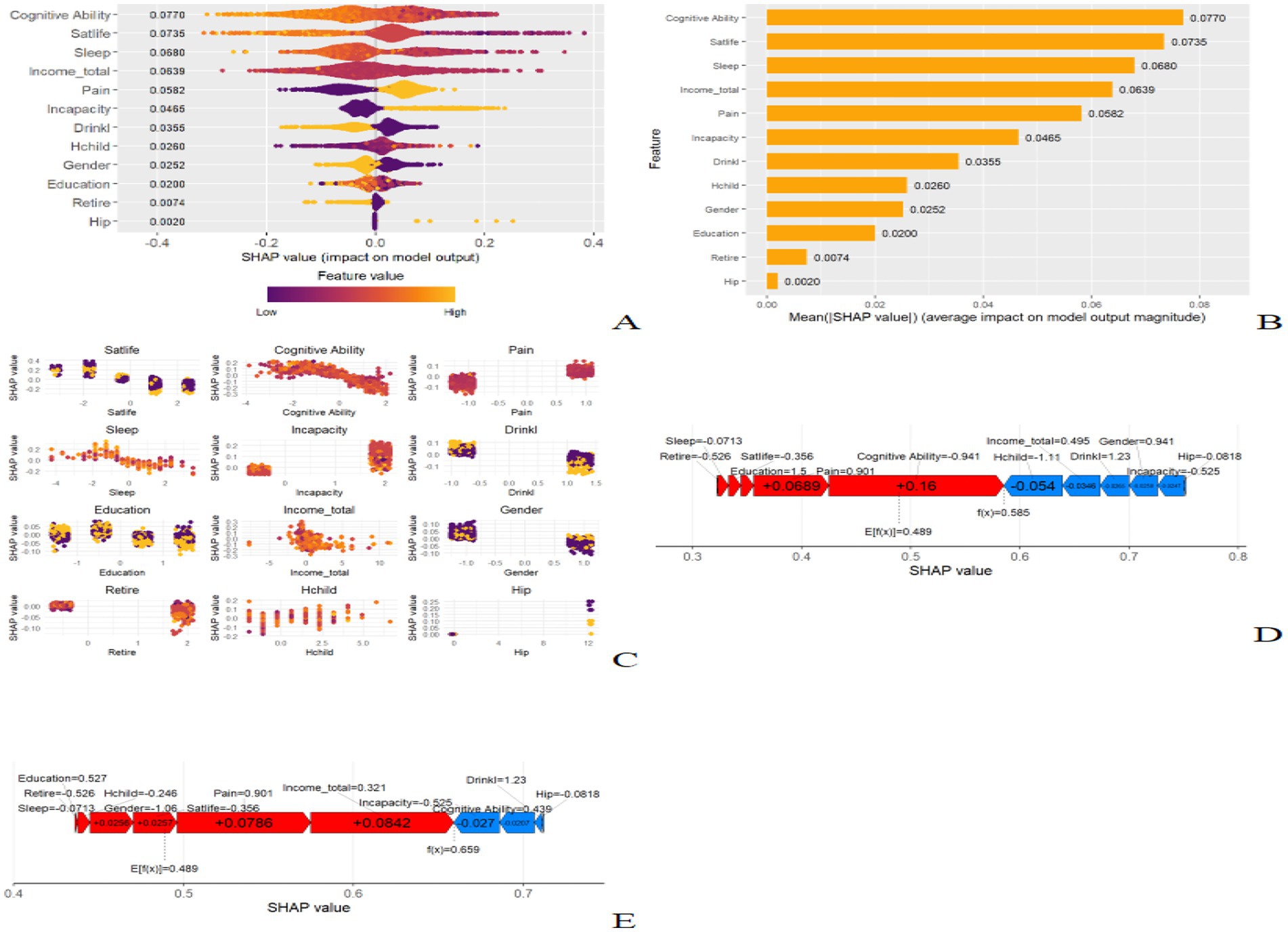 Composite image featuring multiple SHAP plots: A) A swarm plot showing the SHAP value impact of various features such as