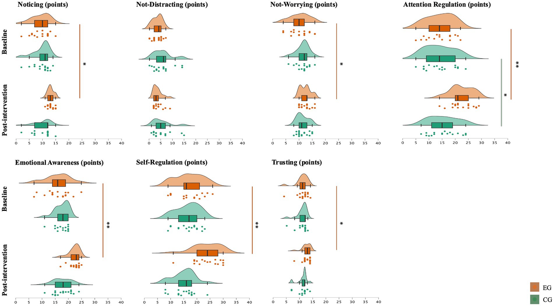 Violin plots comparing baseline and post-intervention scores for seven measures: Noticing, Not-Distracting, Not-Worrying, Attention Regulation, Emotional Awareness, Self-Regulation, and Trusting. Each measure shows separate distributions for EG (orange) and CG (green), with significance indicated by asterisks. Scores range from 0 to 40 points.