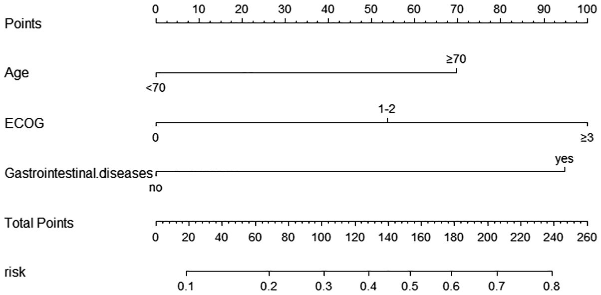 A nomogram illustrates risk assessment based on age, ECOG score, and presence of gastrointestinal diseases. Age is divided into less than seventy and greater or equal to seventy. ECOG is categorized as zero, one to two, and greater than or equal to three. Presence of gastrointestinal diseases is noted as yes or no. Points are assigned for each category, with total points ranging from zero to two hundred sixty and corresponding risk from zero point one to zero point eight.