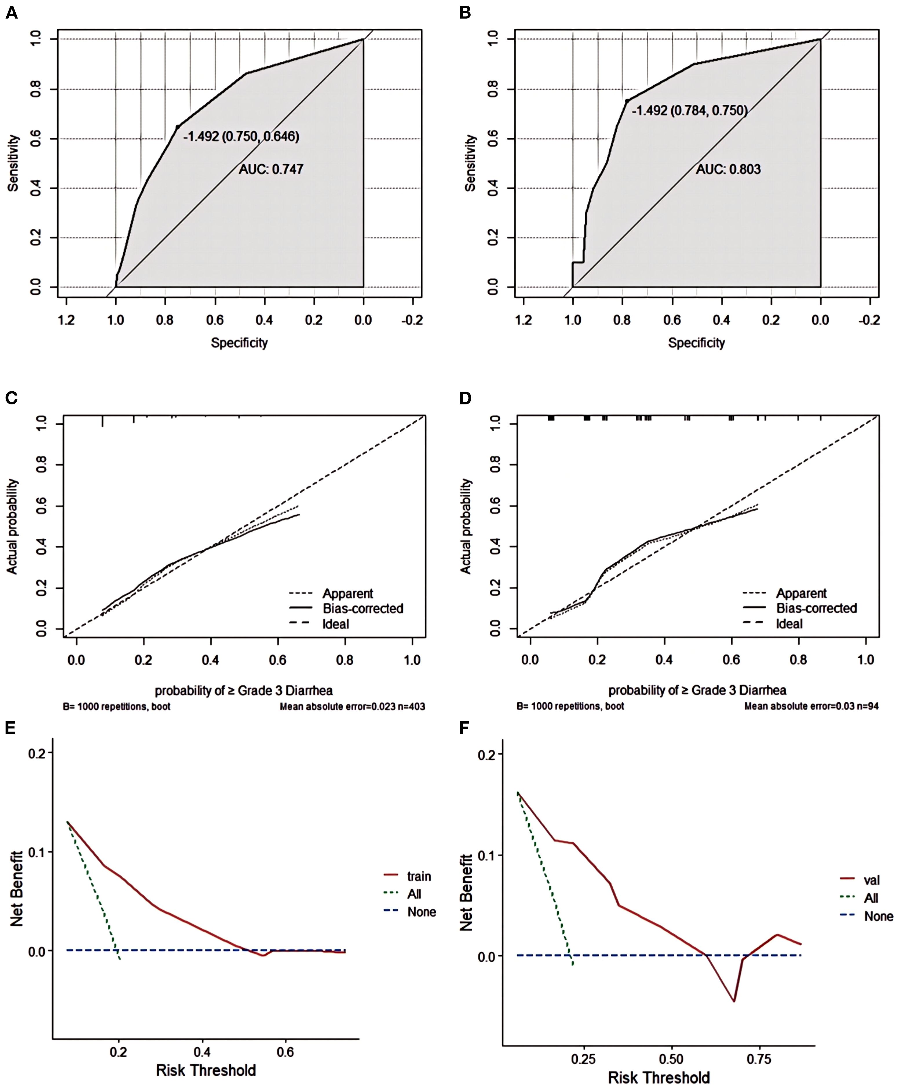 Two ROC curves (A: development group, B: external validation group) display sensitivity versus specificity for separate models, highlighting AUCs of 0.747 and 0.803, respectively. Calibration plots (C and D) compare apparent, bias-corrected, and ideal probabilities of predicting Grade 3 Diarrhea. Decision curves (E and F) show net benefit versus risk threshold for different data sets, labeled as train and validation, with net benefit lines for “All” and “None” as baselines.