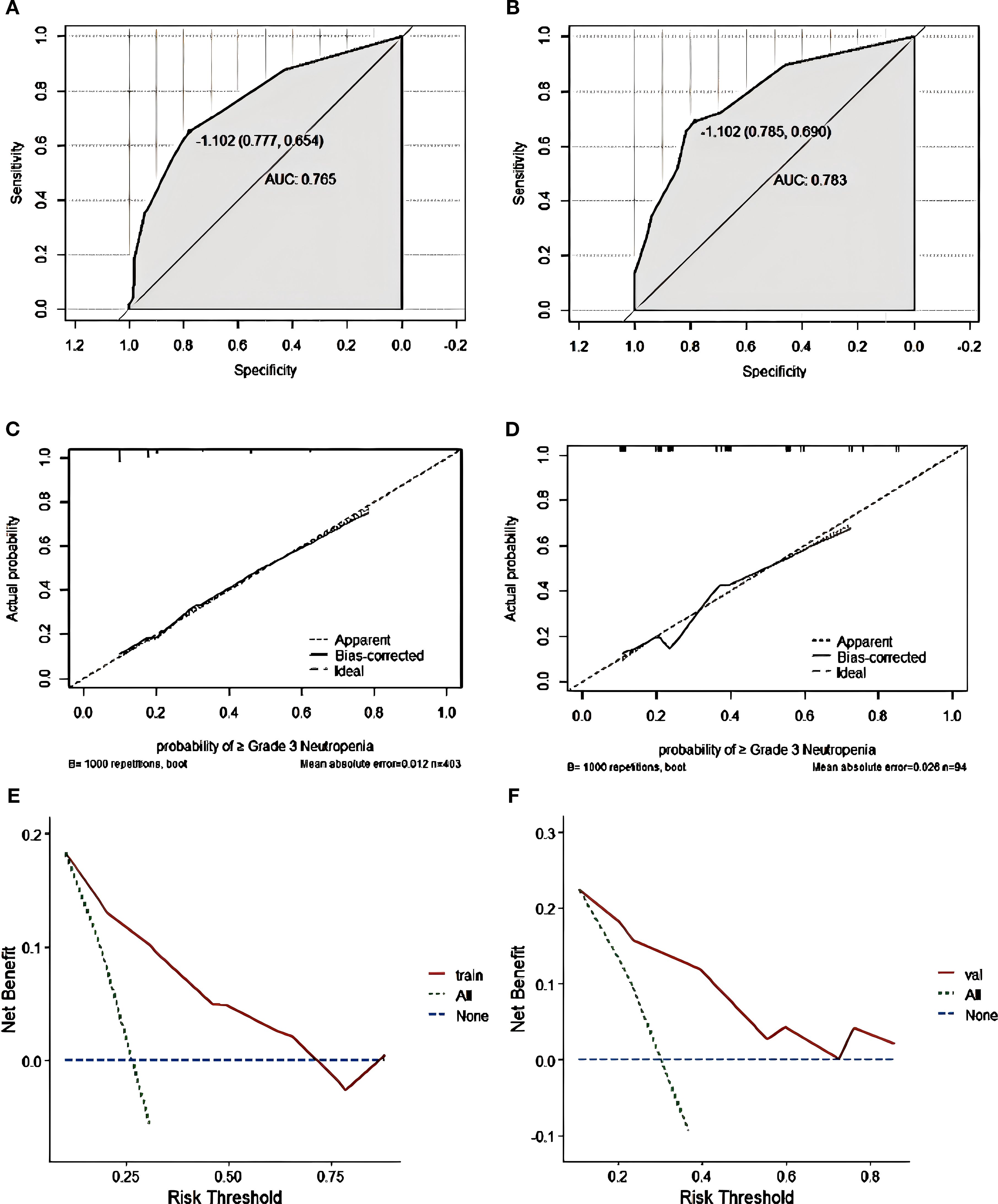 Panel A ( development group) and B (external validation group): ROC curves displaying sensitivity and specificity, with respective AUCs of 0.765 and 0.783. Panel C and D: Calibration plots showing actual versus predicted probabilities for Grade 3 Neutropenia using apparent and bias-corrected models. Panel E and F: Decision curves illustrating net benefit across risk thresholds for training and validation groups.