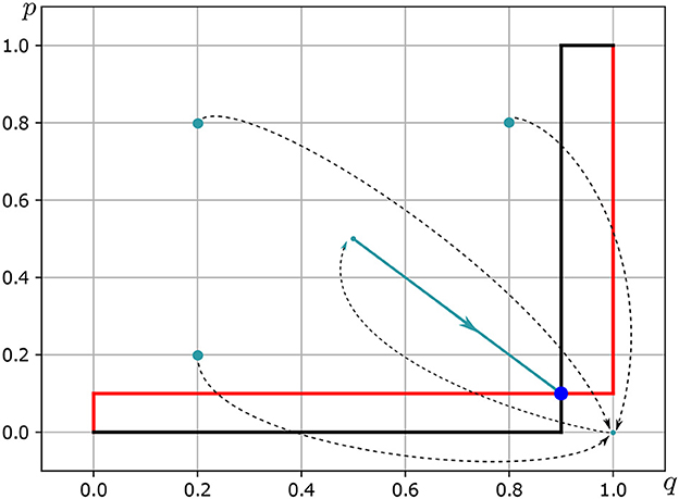 Phase-space diagram with axes labeled p and q, each ranging from 0.0 to 1.0, over a light grid. A red L-shaped line and a black L-shaped line run along the axes, outlining two orthogonal steps. Several trajectory arrows are drawn: dotted black arrows and solid blue arrows indicate movement across the plane. Small turquoise points mark intermediate states. A single blue point is highlighted near (q = 0.8, p = 0.2). Overall, the figure shows how paths approach that neighborhood, with arrows pointing toward it from multiple directions.