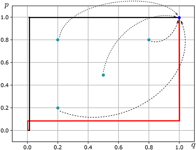 Plot of a discrete trajectory on a square grid with axes labeled p and q (0.0–1.0). The path is a series of blue dots connected by short dashed black segments, indicating step-by-step movement. Bold straight lines outline a rectangular frame aligned to the axes: a heavy black segment and a heavy red segment trace the borders between (0,0), (1,0), (0,1), and (1,1). The trajectory traverses interior points toward the rectangle, visually emphasizing transitions among grid locations. No annotations or legend appear; line color differentiates the border segments from the dashed path.