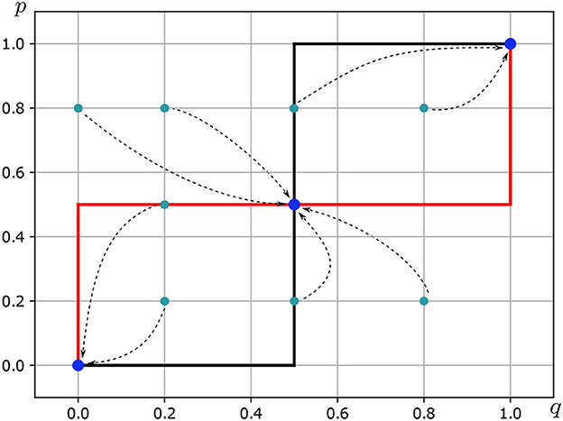 Graph with the horizontal axis labeled “q” and the vertical axis labeled “p,” each spanning 0.0–1.0 over a fine grid. Multiple straight and curved lines partition the square: black and red segments outline regions near the axes, while thin dotted connectors link selected locations. Several blue and turquoise points mark intersections or key positions within the partitions. Short arrows or dotted segments suggest movement between these points. There is no legend text; colors separate region boundaries (black/red), connectors (dotted), and marked positions (blue/turquoise). The overall layout highlights relationships among lines and points across the p–q plane.