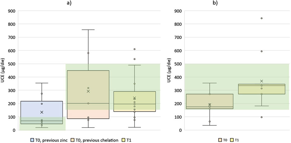 Two box plots display the urinary copper excretion (UCE) in micrograms per day. Plot (a) shows three groups: T0, previous zinc (light blue), T0, previous chelation (pink), and T1 (yellow). Plot (b) shows two groups: T0 (brown) and T1 (yellow). Each box plot includes median, quartiles, outliers, and whiskers indicating data distribution.