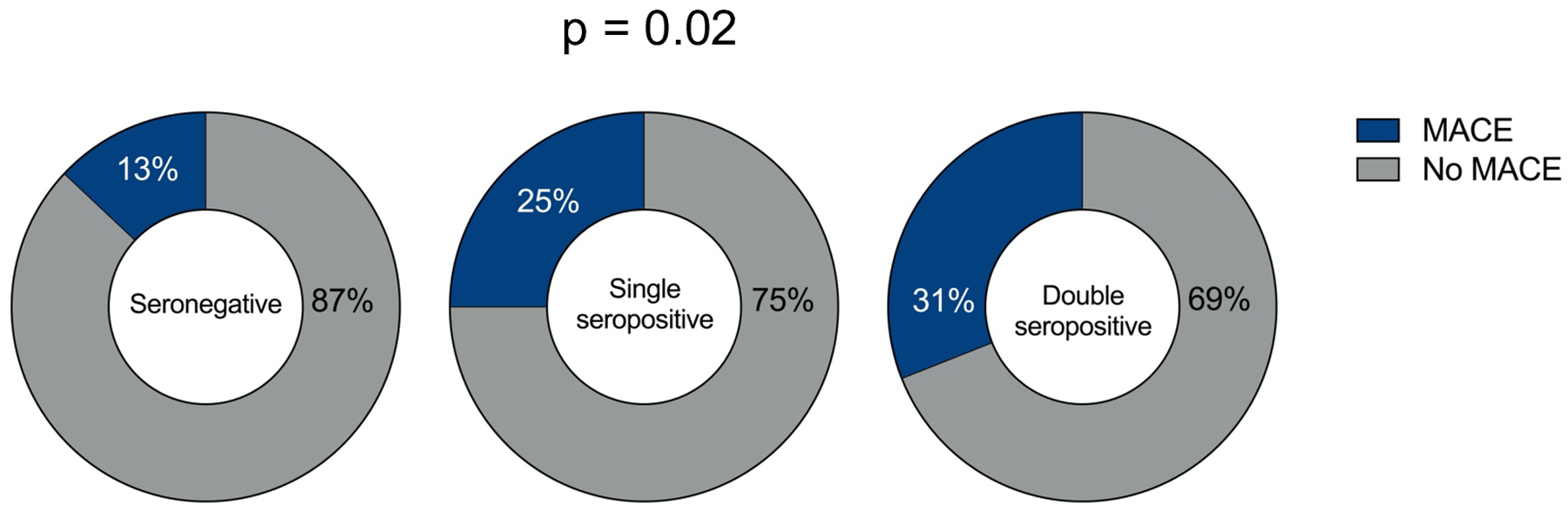 Three donut charts compare seronegative, single seropositive, and double seropositive groups with MACE (blue) and No MACE (gray). The seronegative group shows 13% MACE, single seropositive shows 25% MACE, and double seropositive shows 31% MACE. The p-value is 0.02.