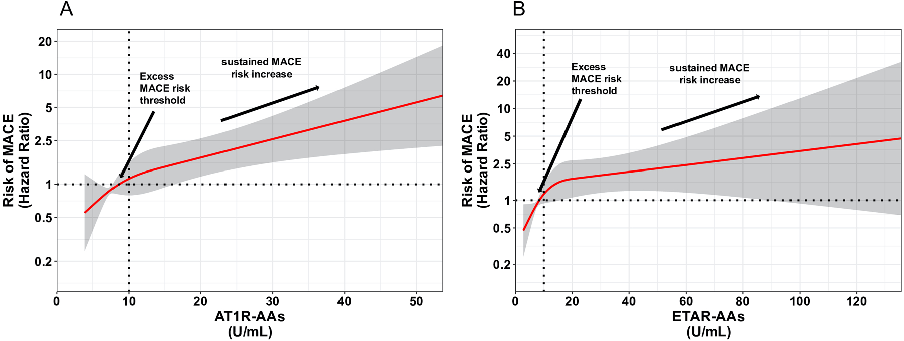 Graph A shows the risk of MACE increasing with higher AT1R-AA levels, starting from an excess risk threshold around 10 U/mL. Graph B displays a similar trend for ETAR-AA levels, with an excess risk threshold near 10 U/mL. Both graphs feature a red line indicating the relationship between autoantibodies level and hazard ratios, and shaded areas representing confidence intervals.