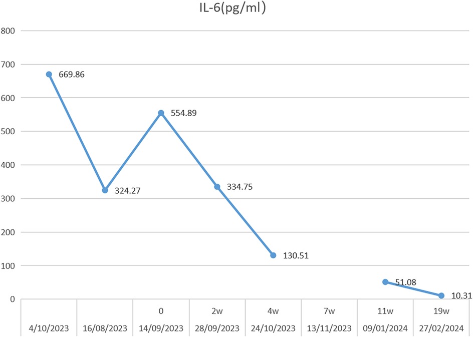 Line chart showing IL-6 levels (pg/ml) over time. Peaks occur at 669.86 on 4/10/2023 and 554.89 on 14/09/2023. Lowest points are 10.31 on 27/02/2024 and 51.08 on 09/01/2024. Measurements taken on various dates.