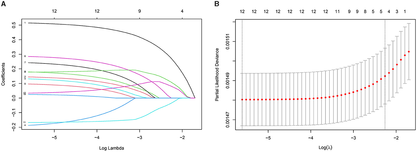 Plot A shows a graph of coefficients against Log Lambda, with multiple colored lines illustrating different paths as the lambda value changes. Plot B displays partial likelihood deviance against Log Lambda, with red dots indicating values and vertical lines representing error bars. Both plots include log scale axes.