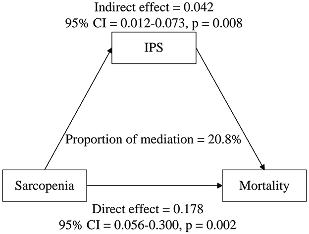 Diagram showing a mediation model where sarcopenia affects mortality through IPS. The indirect effect is 0.042 with a 95% confidence interval (CI) of 0.012 to 0.073, and p-value of 0.008. The direct effect is 0.178 with a 95% CI of 0.056 to 0.300, and p-value of 0.002. Proportion of mediation is 20.8%.