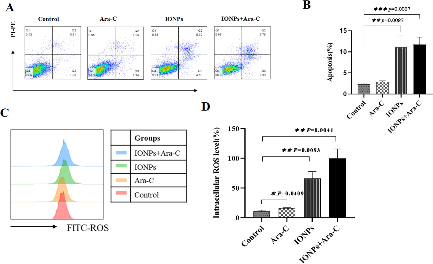 Panel A displays flow cytometry dot plots for four groups: Control, Ara-C, IONPs, and IONPs+Ara-C, showing differences in cell distribution. Panel B is a bar graph illustrating apoptosis percentages for each group, with significant p-values noted. Panel C provides a histogram of ROS levels for each group, using different colors. Panel D shows a bar graph of intracellular ROS levels with significant p-values indicated.