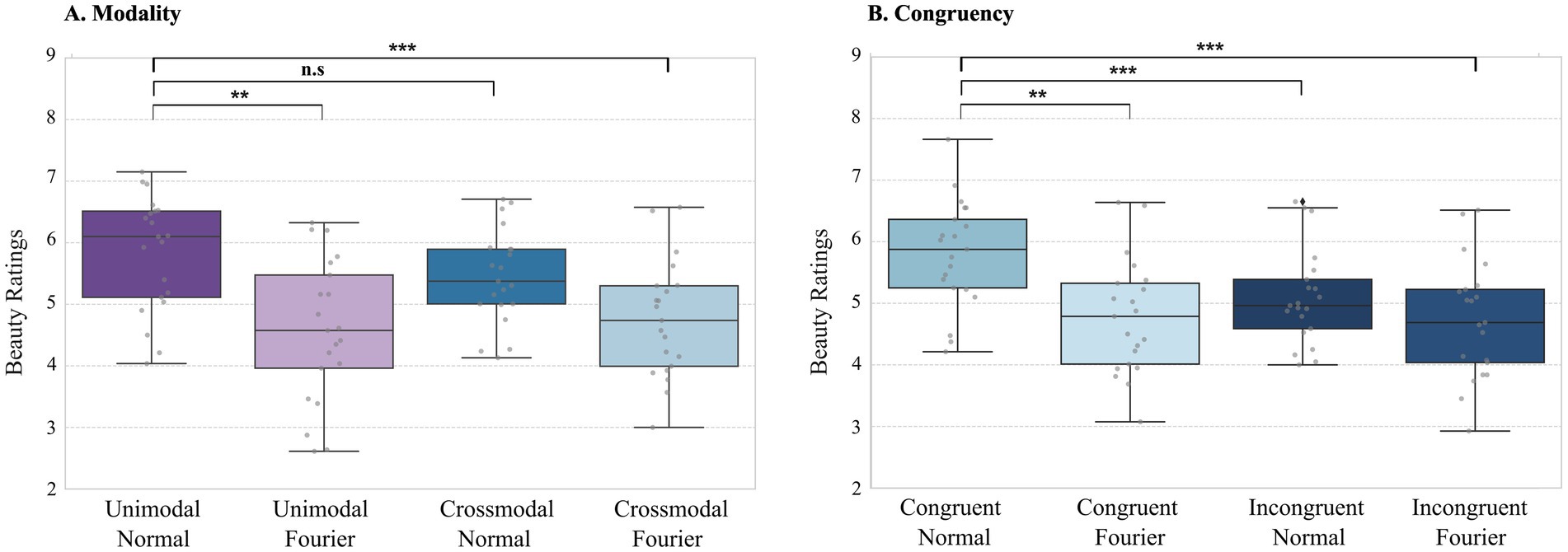 Two box plots compare beauty ratings under different conditions. Panel A shows modality ratings for unimodal normal, unimodal Fourier, crossmodal normal, and crossmodal Fourier. Panel B shows congruency ratings for congruent normal, congruent Fourier, incongruent normal, and incongruent Fourier. Each plot indicates significance levels, with stars denoting statistical significance. Dots represent individual data points.