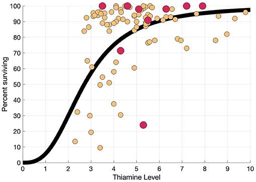 Scatter plot showing the relationship between thiamine level and percent survival. The x-axis is labeled "Thiamine Level" ranging from 0 to 10, and the y-axis is labeled "Percent surviving" ranging from 0 to 100. Data points are scattered with some in red and others in orange, following an upward trend marked by a thick black curve, indicating higher survival rates with increased thiamine levels.