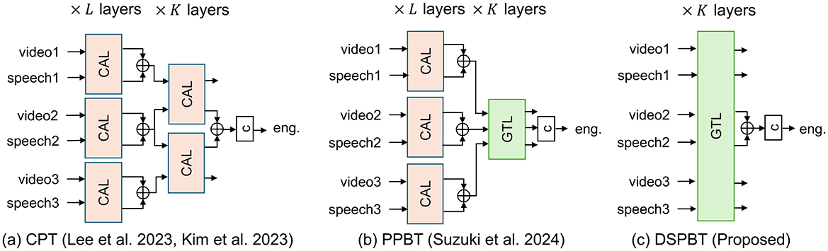 Three diagrams labeled as CPT, PPBT, and DSPBT. Each diagram shows a sequence of layers processing video and speech inputs, with CAL and GTL blocks. Outputs are combined with a ‘̀C ” component leading to ‘̀eng. ” CPT and PPBT have separate video and speech pathways, while PPBT and DSPBT share GTL sections.