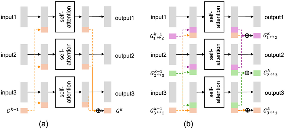 Comparison of (a) GTL with a common global token shared across all inputs and updated collectively, and (b) GTL with pairwise tokens, where each input interacts with others via distinct pairwise global tokens that are updated and integrated separately into each input's representation.