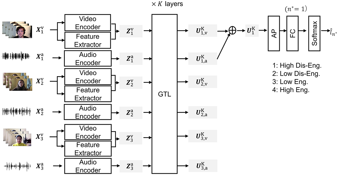 Diagram showing a multi-modal engagement/disengagement classification model. Video and audio inputs pass through encoders and feature extractors to produce outputs (Zv) and (Za). These outputs undergo processing across (K) layers with GTL (Graph Transformer Layers), producing (UK) outputs. A combination of these outputs goes through AP (Average Pooling), FC (Fully Connected layer), and Softmax, resulting in a classification labeled as high/low engagement or disengagement.