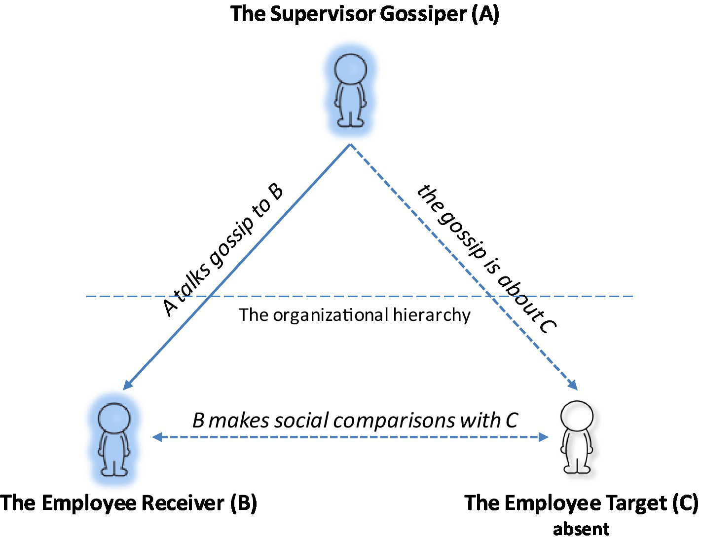Diagram illustrating a gossip dynamic involving three roles: Supervisor Gossiper (A), Employee Receiver (B), and Employee Target (C). A talks gossip to B about C, who is absent. B makes social comparisons with C. The diagram highlights organizational hierarchy.