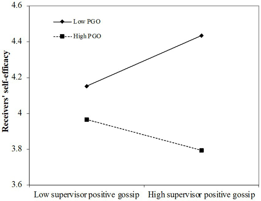 Line graph showing receivers' self-efficacy on the y-axis, ranging from 3.6 to 4.6, versus low and high supervisor positive gossip on the x-axis. Two lines represent low PGO and high PGO. The low PGO line has an upward trend, while the high PGO line trends downward.