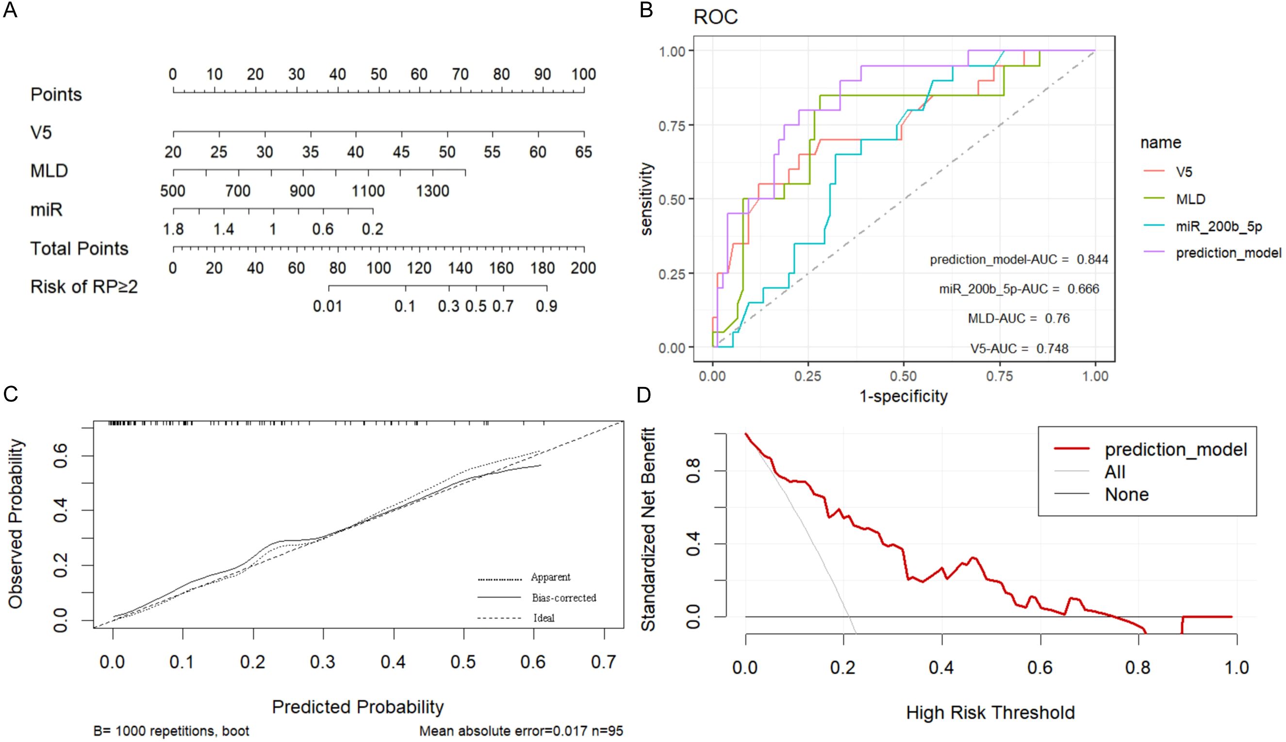Graphical representation consisting of four panels: A) A nomogram for predicting risk of RP≥2 based on points, V5, MLD, and miRNA levels. B) ROC curves comparing predictive performance of V5, MLD, miR_200b_5p, and a prediction model, with respective AUC values. C) Calibration plot showing observed versus predicted probabilities with a bias-correction line. D) Decision curve analysis displaying standardized net benefit as a function of high-risk threshold, comparing the prediction model to 'All' and 'None' strategies.