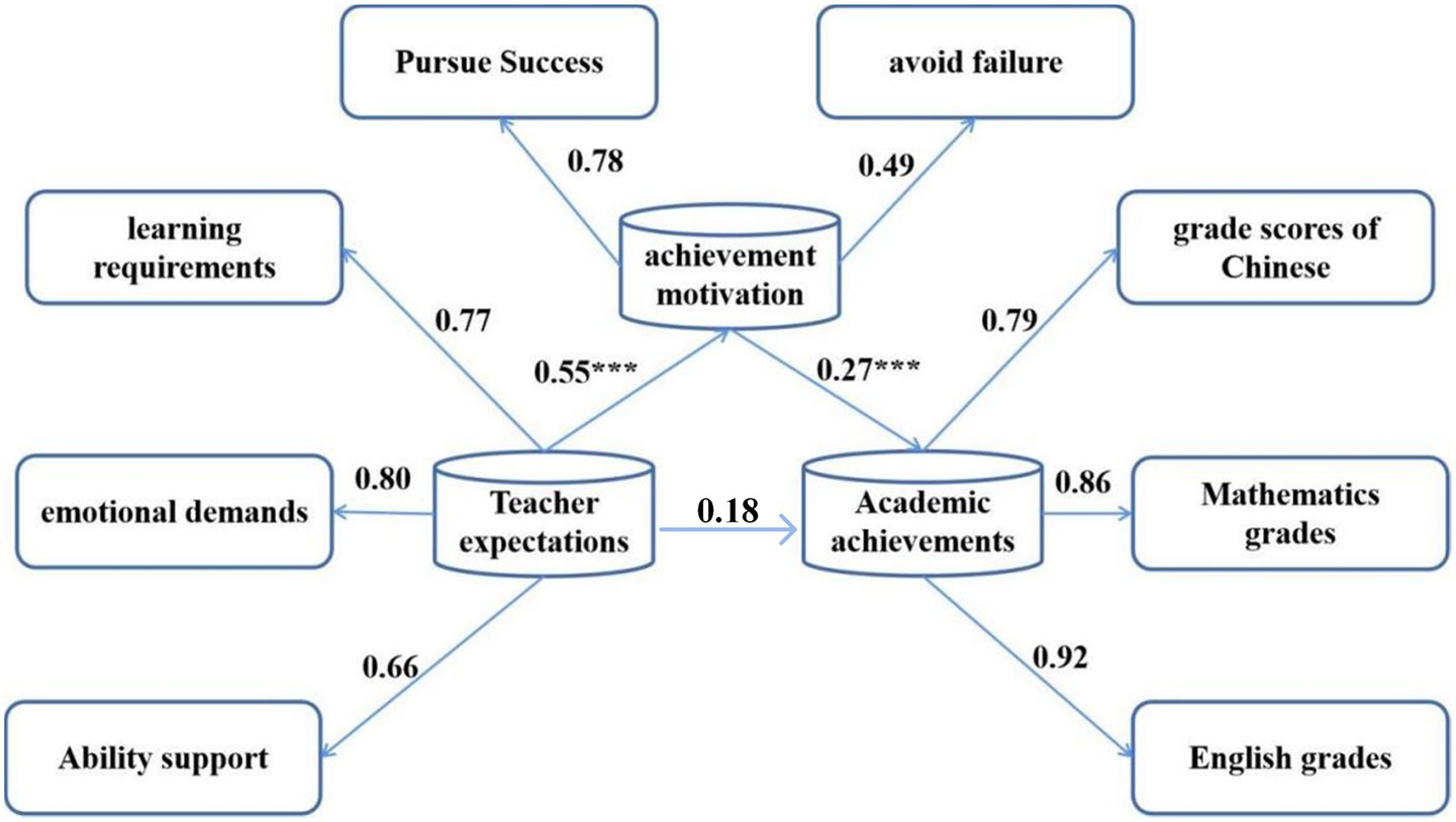 Flowchart illustrating relationships among factors such as achievement motivation, teacher expectations, and academic achievements. Paths connect factors like learning requirements, emotional demands, and ability support to motivation, with respective values. Academic achievements link to grade scores in Chinese, Mathematics, and English, each with specific values.