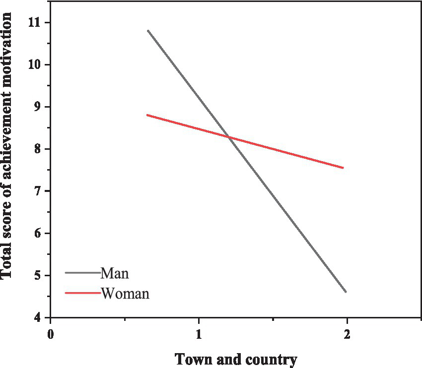 Line graph depicting the total score of achievement motivation against town and country. The black line represents men, showing a decrease from 11 to 7. The red line represents women, with a slight decrease from 8.5 to 7.5. The lines intersect around 1.5 on the horizontal axis.