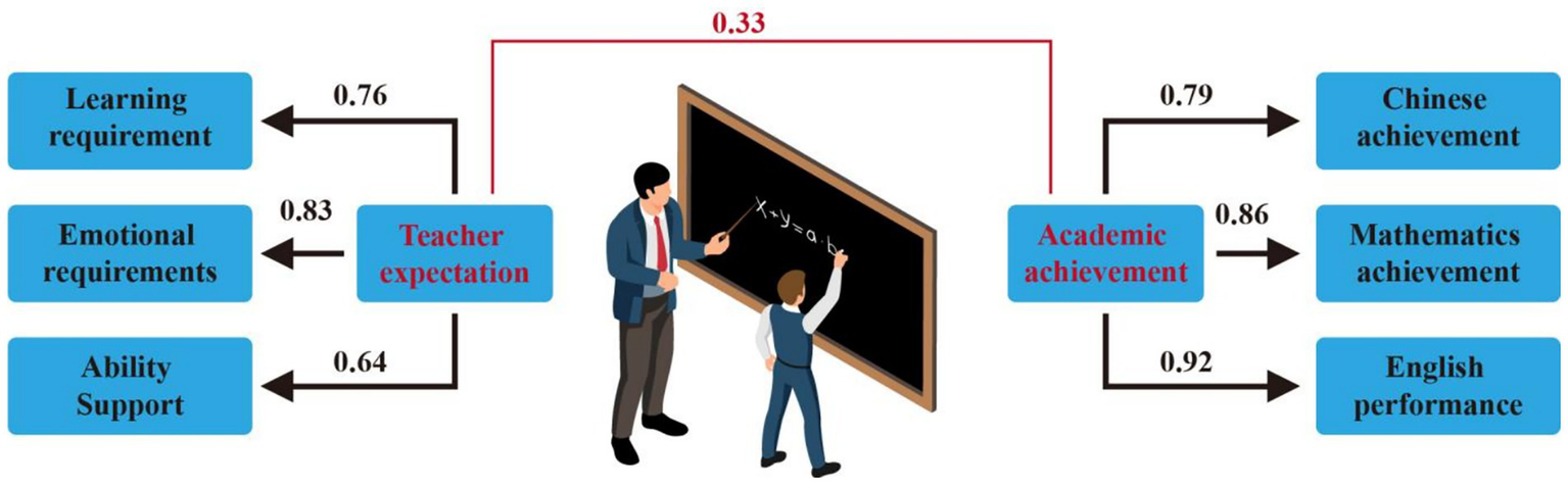 Flowchart illustrating the impact of teacher expectation on academic achievement. Learning, emotional requirements, and ability support influence teacher expectation. Teacher expectation directly and indirectly affects academic achievement, including Chinese, mathematics, and English performance, with respective correlation coefficients.
