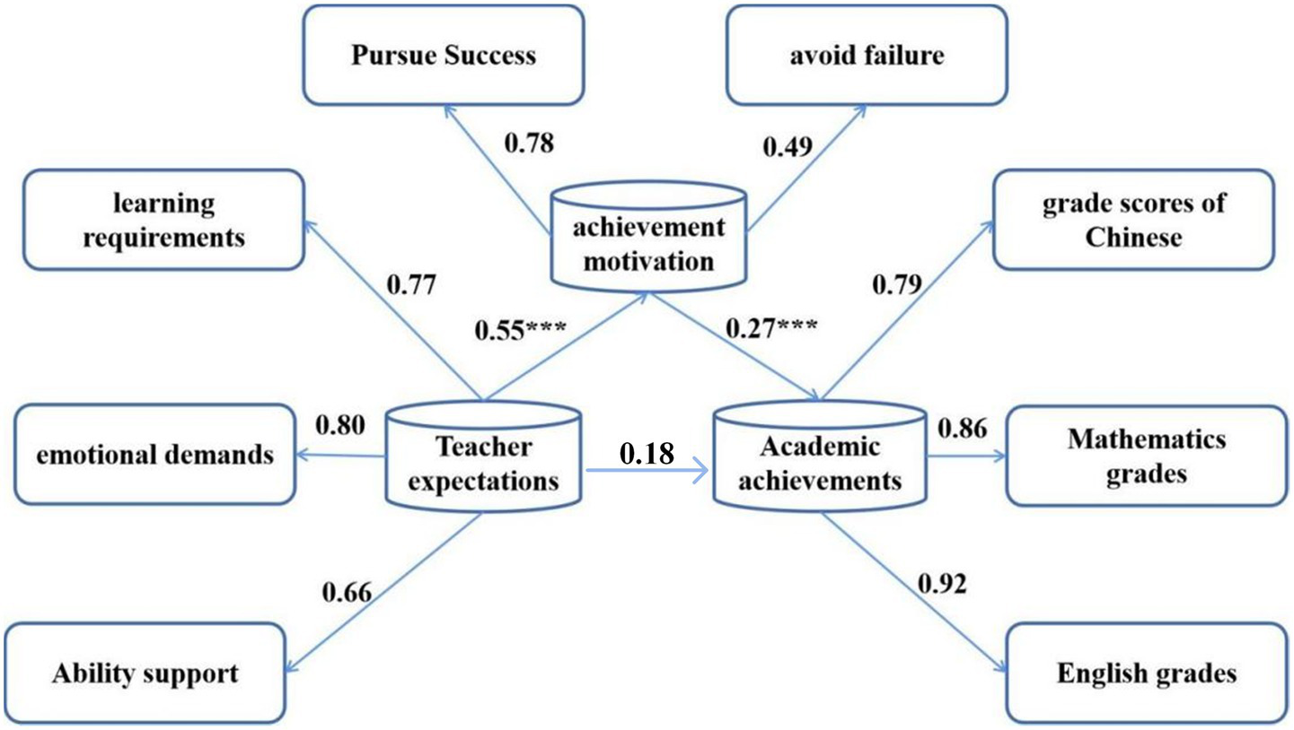Flowchart illustrating relationships among factors such as achievement motivation, teacher expectations, and academic achievements. Paths connect factors like learning requirements, emotional demands, and ability support to motivation, with respective values. Academic achievements link to grade scores in Chinese, Mathematics, and English, each with specific values.