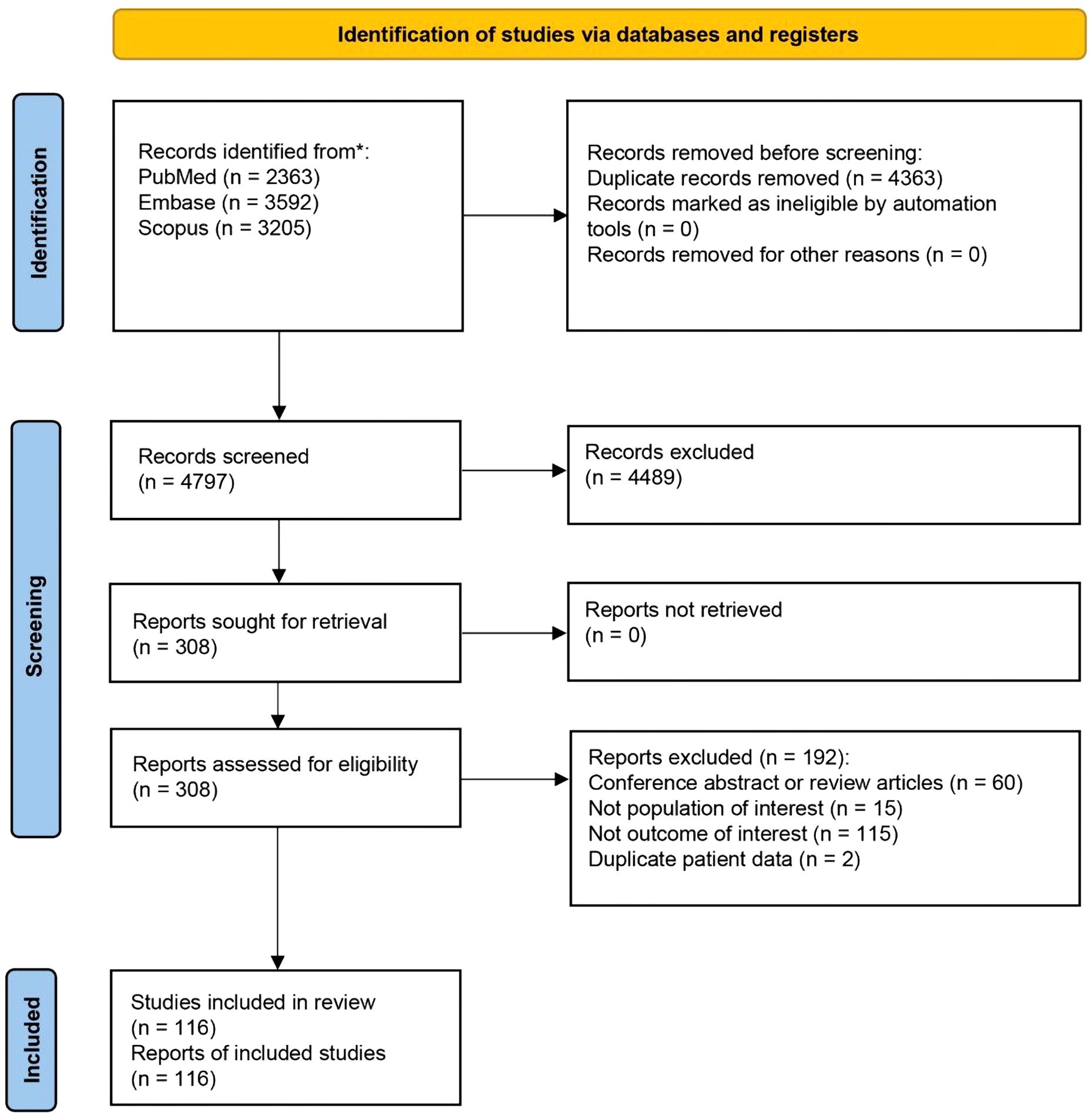 Flowchart of study identification via databases and registers. Initially, 9,160 records were found from PubMed, Embase, and Scopus. After removing 4,363 duplicates, 4,797 records were screened. Of these, 4,489 were excluded. All 308 reports sought were assessed for eligibility, with 192 excluded for reasons like irrelevant population or outcome. Ultimately, 116 studies were included in the review.