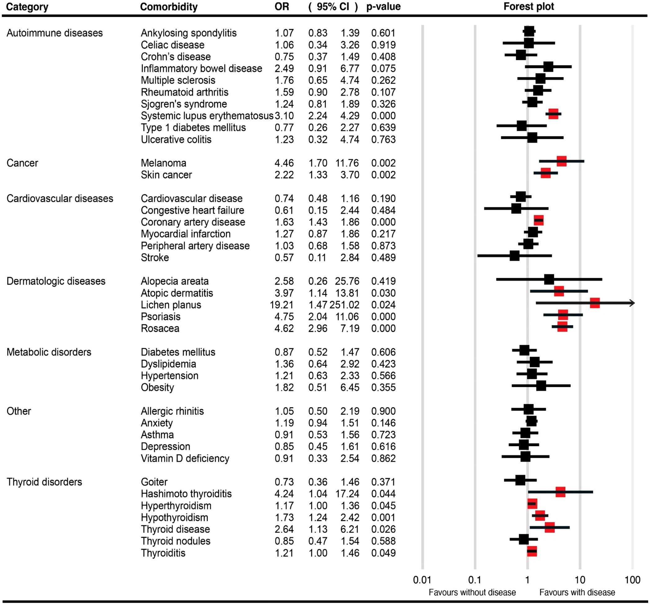 Forest plot showing odds ratios (OR) and 95% confidence intervals (CI) for various comorbidities across several categories including autoimmune diseases, cancer, cardiovascular diseases, dermatologic diseases, metabolic disorders, other conditions, and thyroid disorders. Some notable results: melanoma (OR 4.46, p = 0.002), lichen planus (OR 19.21, p = 0.024), psoriasis (OR 4.75, p = 0.000), and Hashimoto thyroiditis (OR 4.24, p = 0.044) show higher odds. The plot spans from 0.01 to 100 on the x-axis, indicating favorability toward or against disease presence.