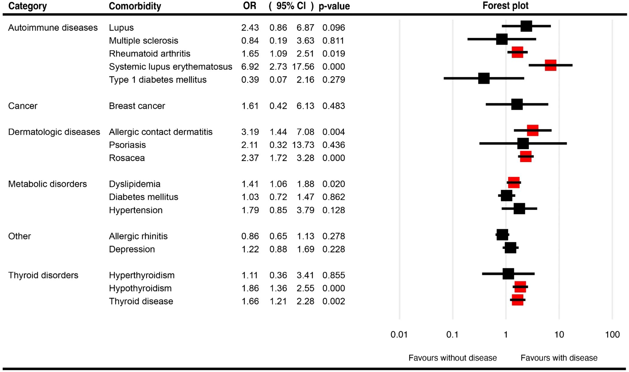 Forest plot with comorbidities grouped by category, displaying odds ratios (OR), confidence intervals, and p-values. Categories include autoimmune diseases, cancer, dermatologic diseases, metabolic disorders, other diseases, and thyroid disorders. Black and red squares represent data points with corresponding confidence intervals, indicating associations between diseases and factors. Values span a range, with some crossing the line of no effect.