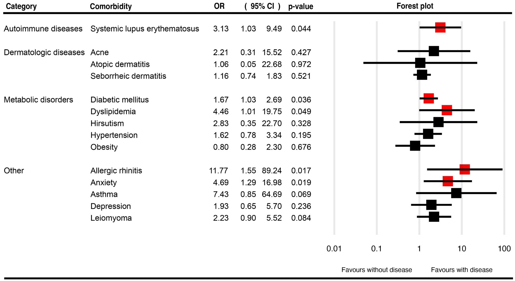 Forest plot depicting odds ratios (OR) and confidence intervals (CI) for various comorbidities across different categories: autoimmune diseases, dermatologic diseases, metabolic disorders, and others. Notable results include systemic lupus erythematosus (OR 3.13, p-value 0.044) and allergic rhinitis (OR 11.77, p-value 0.017). The plot illustrates the direction and strength of associations, with logarithmic scaling favoring disease on the right.